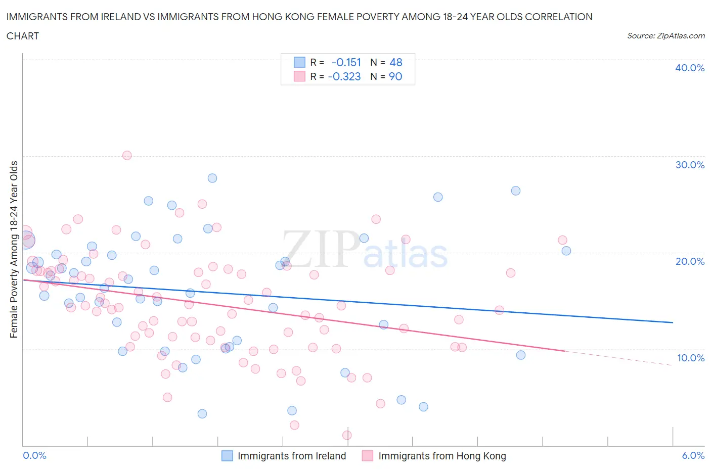 Immigrants from Ireland vs Immigrants from Hong Kong Female Poverty Among 18-24 Year Olds