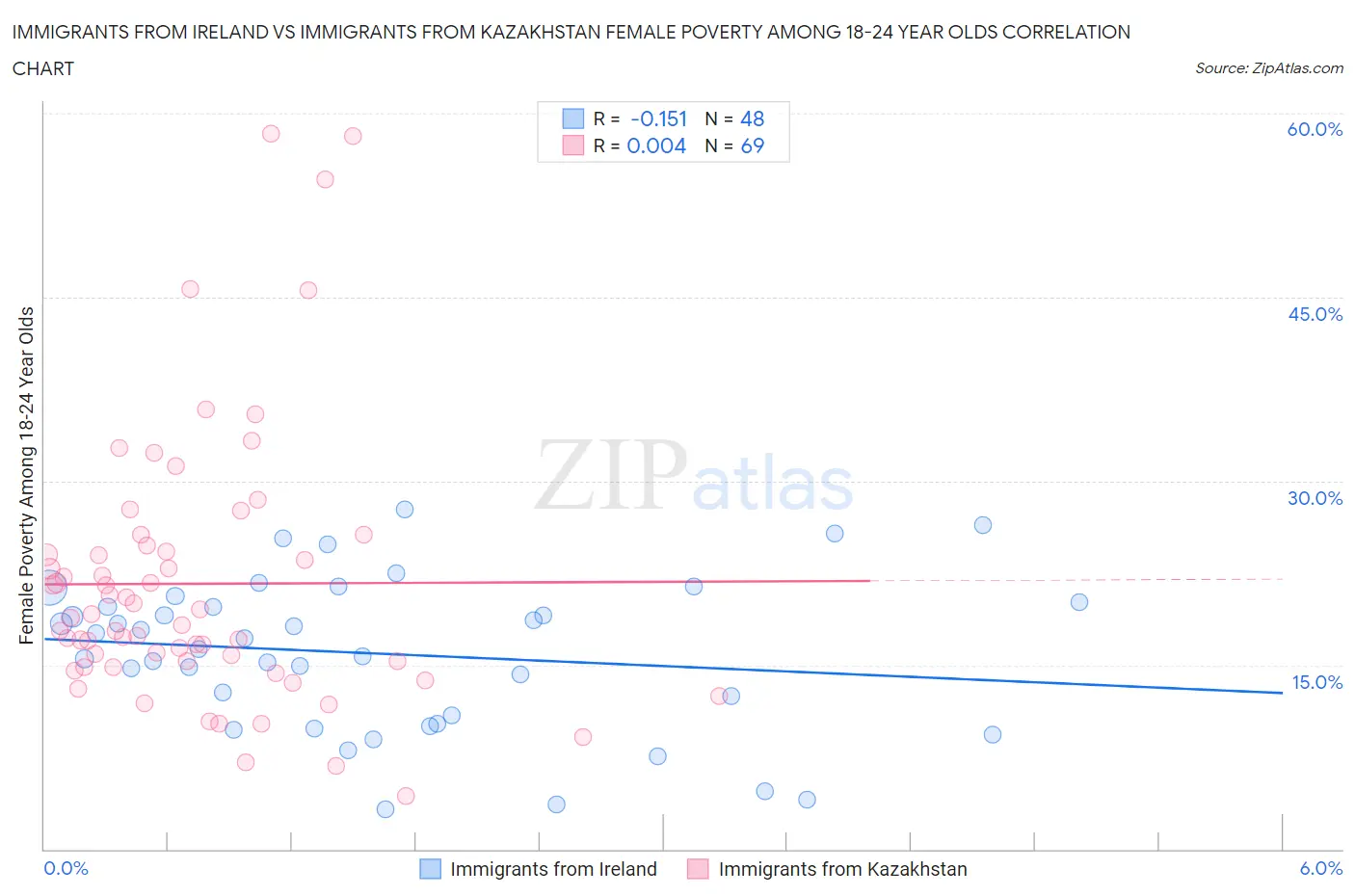 Immigrants from Ireland vs Immigrants from Kazakhstan Female Poverty Among 18-24 Year Olds