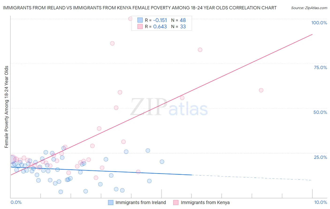 Immigrants from Ireland vs Immigrants from Kenya Female Poverty Among 18-24 Year Olds