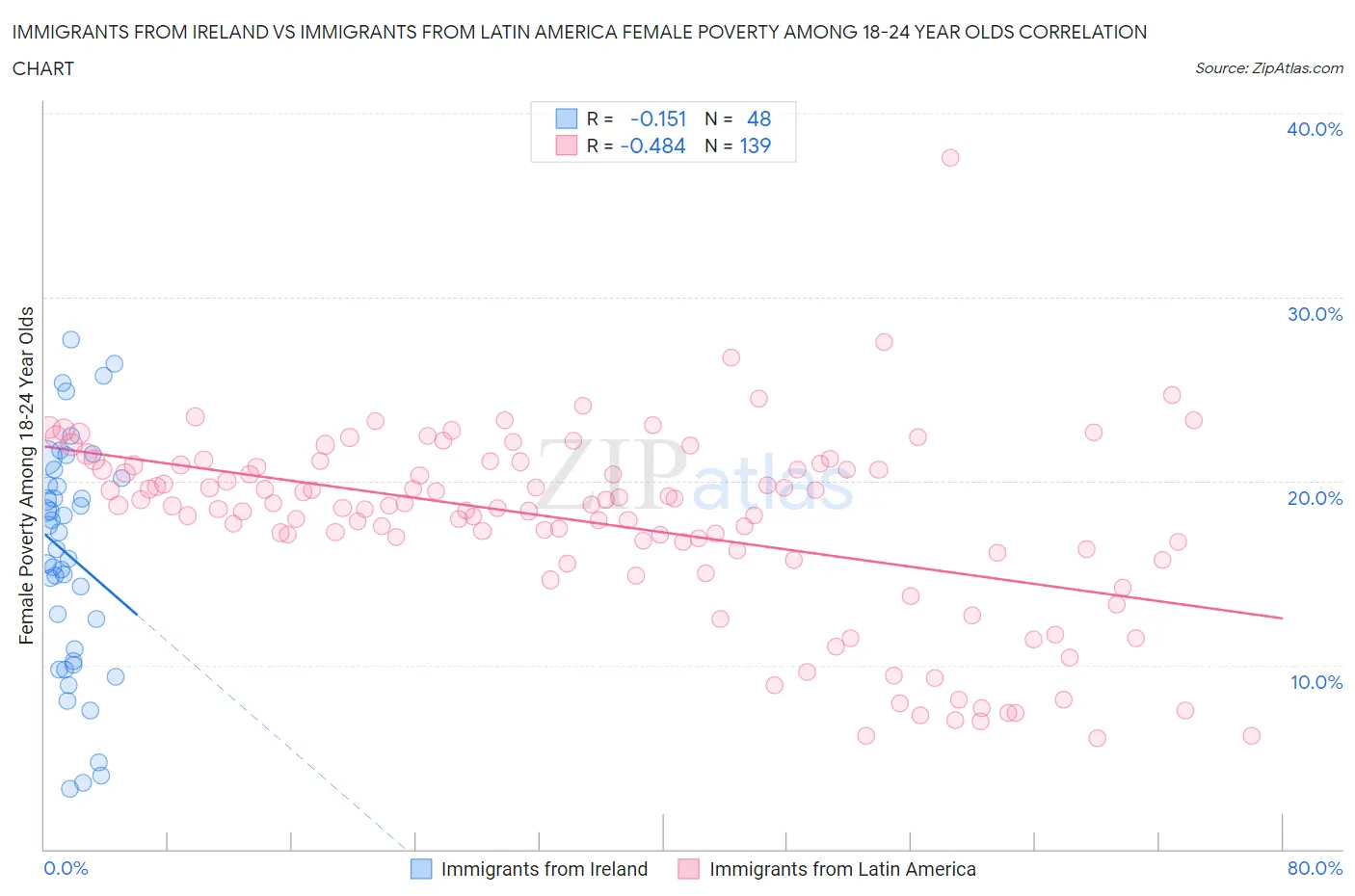 Immigrants from Ireland vs Immigrants from Latin America Female Poverty Among 18-24 Year Olds