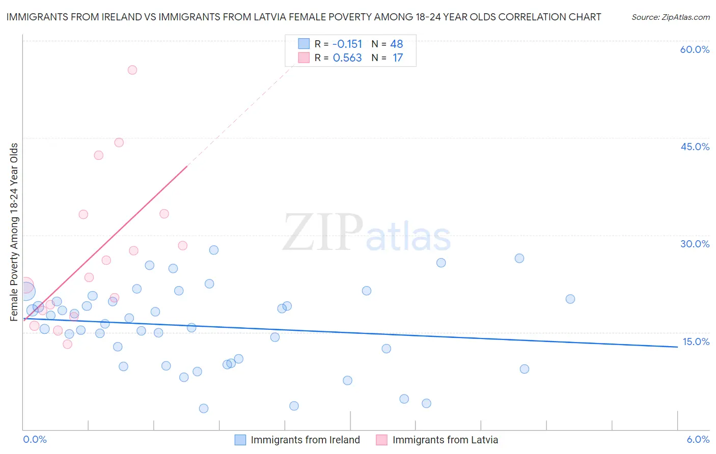Immigrants from Ireland vs Immigrants from Latvia Female Poverty Among 18-24 Year Olds