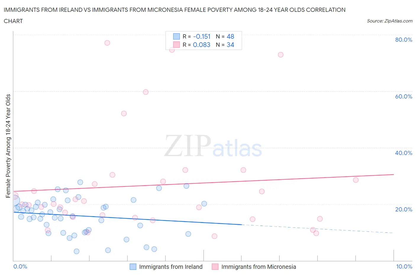 Immigrants from Ireland vs Immigrants from Micronesia Female Poverty Among 18-24 Year Olds