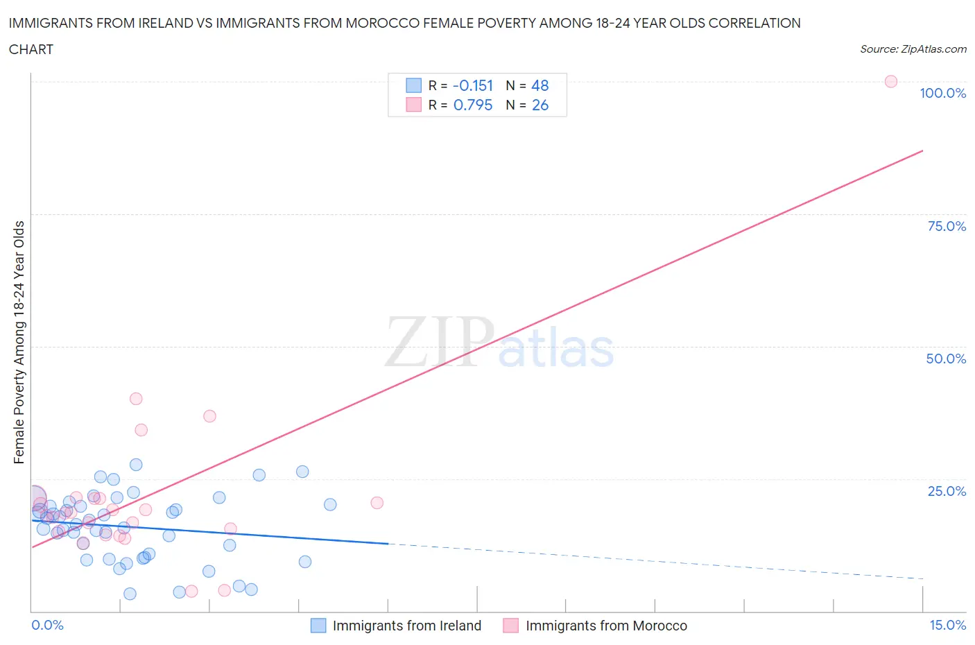 Immigrants from Ireland vs Immigrants from Morocco Female Poverty Among 18-24 Year Olds
