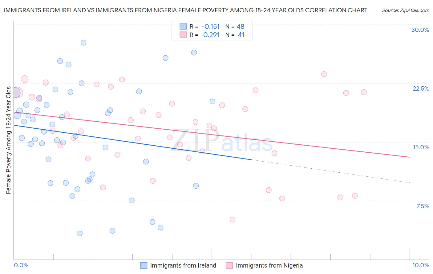 Immigrants from Ireland vs Immigrants from Nigeria Female Poverty Among 18-24 Year Olds