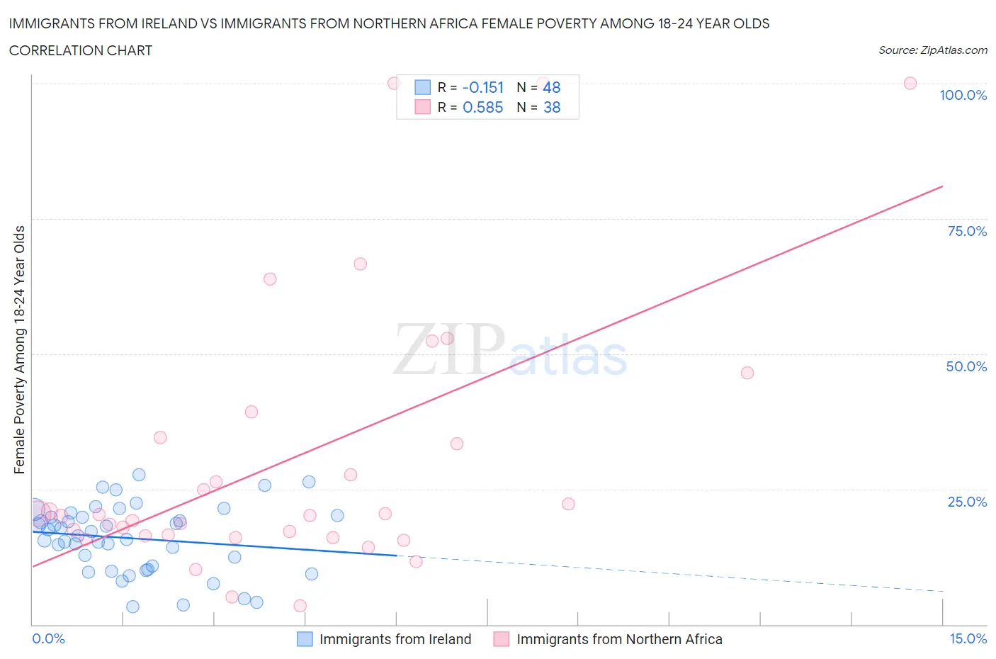 Immigrants from Ireland vs Immigrants from Northern Africa Female Poverty Among 18-24 Year Olds