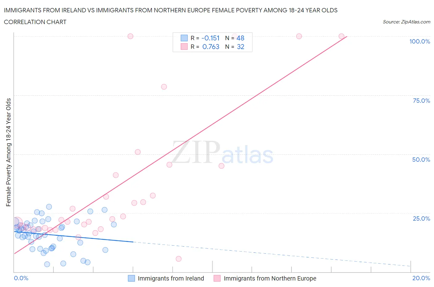 Immigrants from Ireland vs Immigrants from Northern Europe Female Poverty Among 18-24 Year Olds