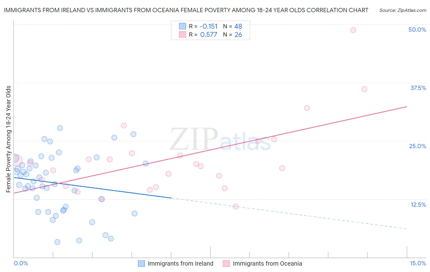 Immigrants from Ireland vs Immigrants from Oceania Female Poverty Among 18-24 Year Olds