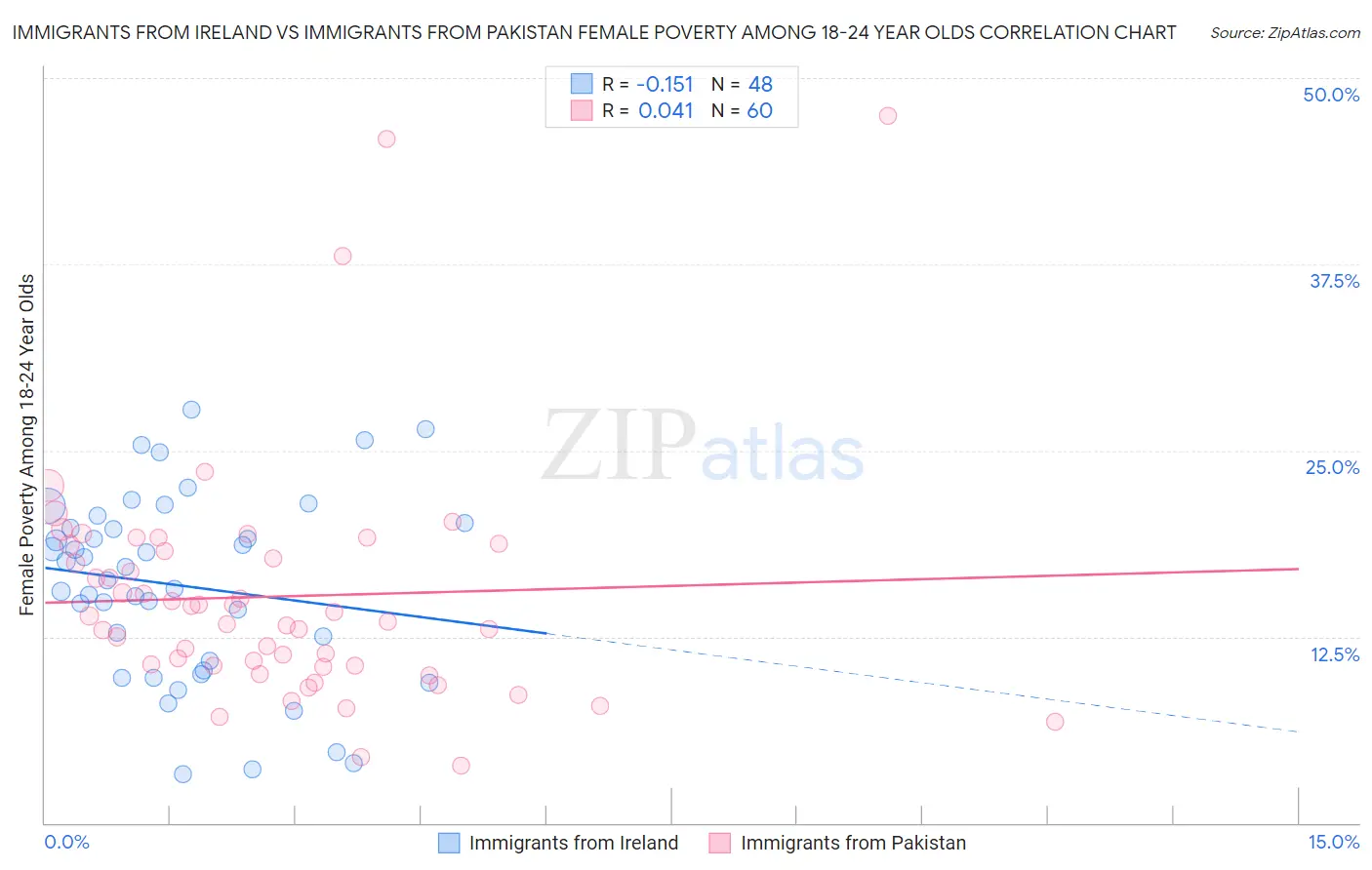 Immigrants from Ireland vs Immigrants from Pakistan Female Poverty Among 18-24 Year Olds