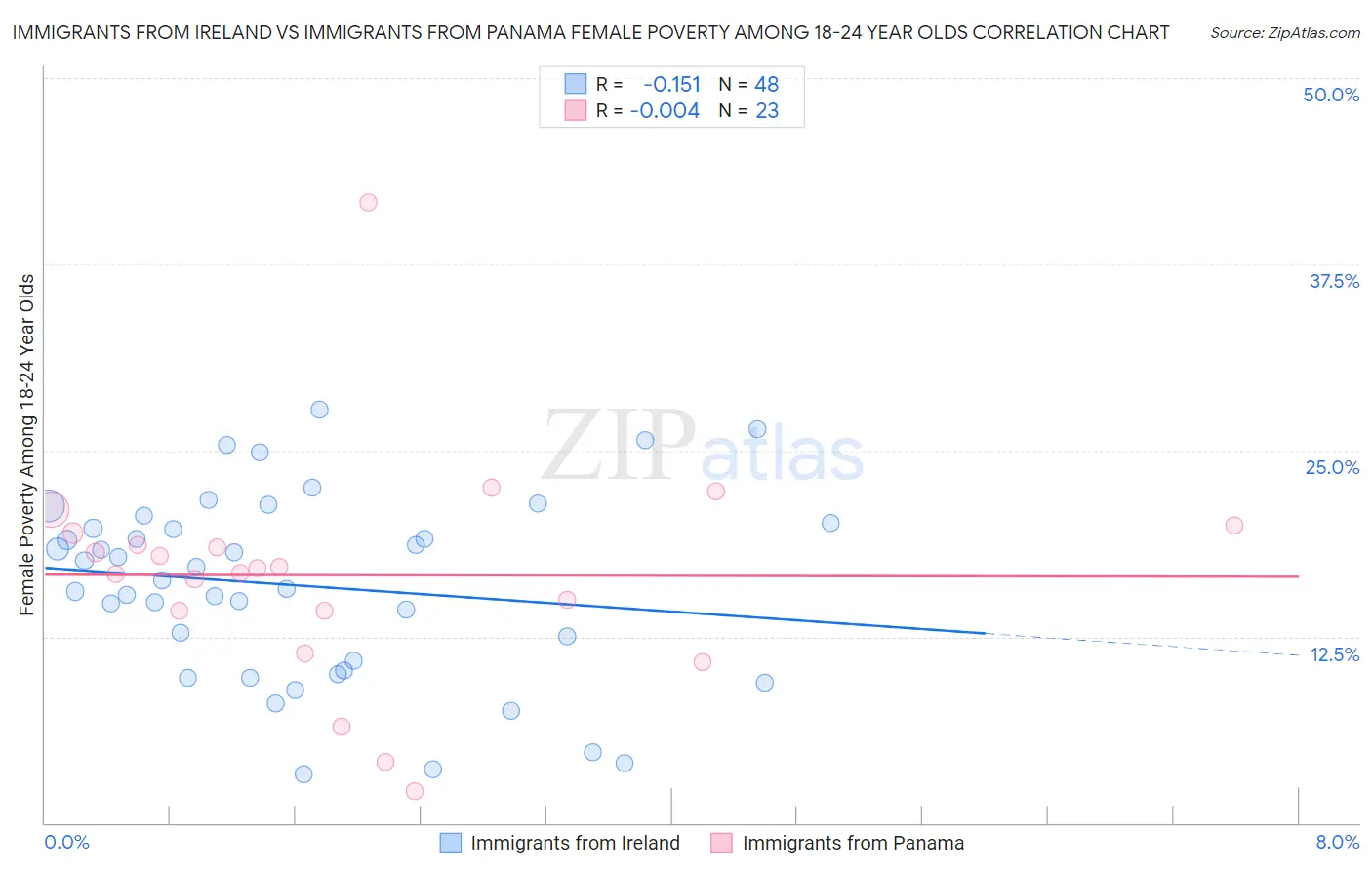 Immigrants from Ireland vs Immigrants from Panama Female Poverty Among 18-24 Year Olds