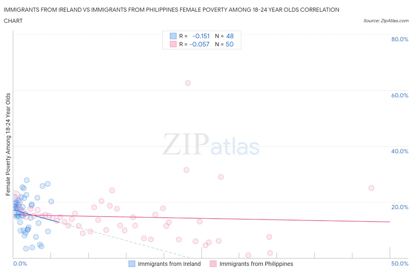 Immigrants from Ireland vs Immigrants from Philippines Female Poverty Among 18-24 Year Olds