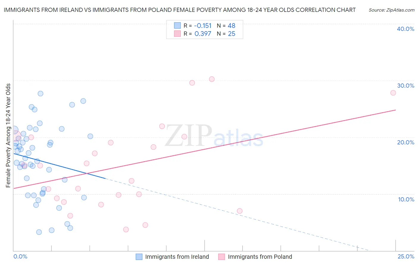 Immigrants from Ireland vs Immigrants from Poland Female Poverty Among 18-24 Year Olds