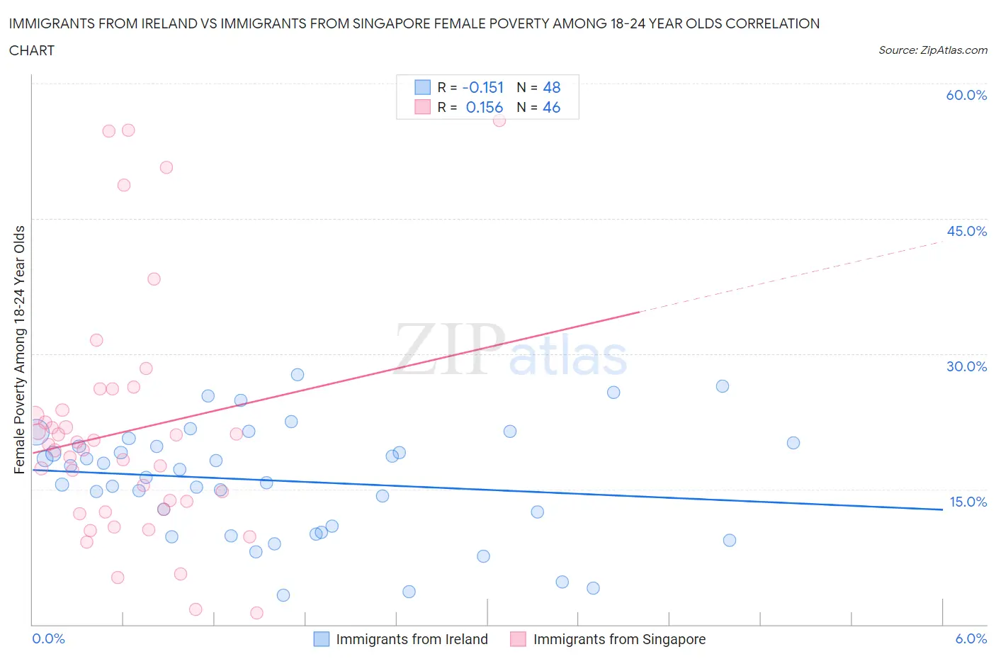 Immigrants from Ireland vs Immigrants from Singapore Female Poverty Among 18-24 Year Olds