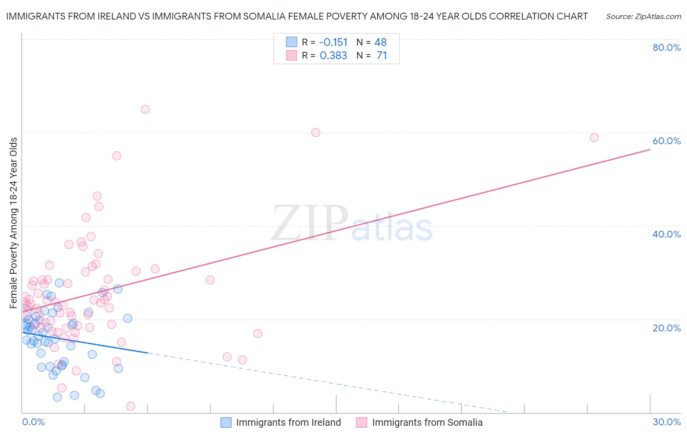Immigrants from Ireland vs Immigrants from Somalia Female Poverty Among 18-24 Year Olds