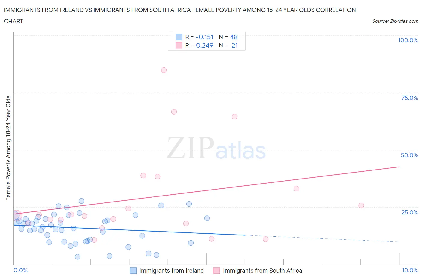 Immigrants from Ireland vs Immigrants from South Africa Female Poverty Among 18-24 Year Olds