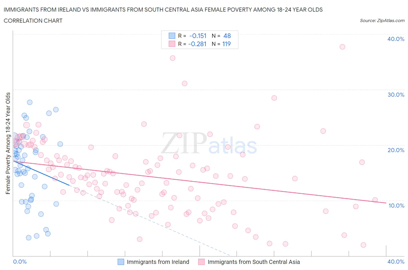 Immigrants from Ireland vs Immigrants from South Central Asia Female Poverty Among 18-24 Year Olds