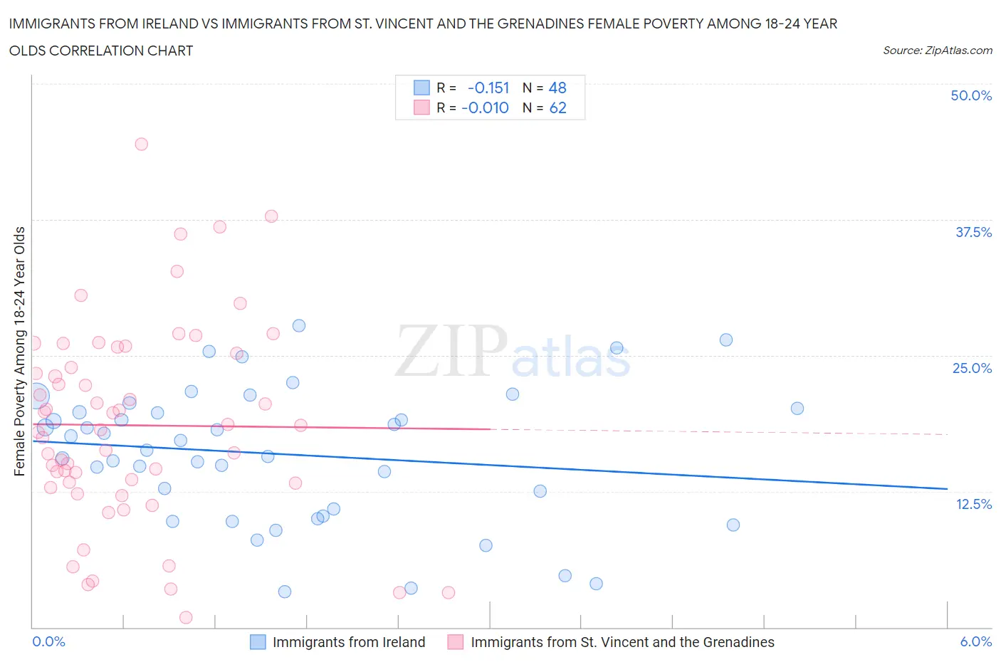 Immigrants from Ireland vs Immigrants from St. Vincent and the Grenadines Female Poverty Among 18-24 Year Olds