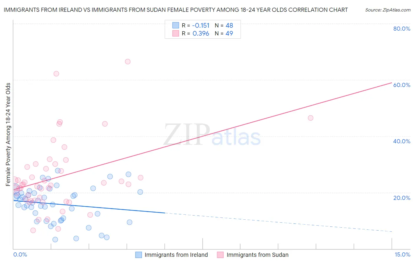 Immigrants from Ireland vs Immigrants from Sudan Female Poverty Among 18-24 Year Olds