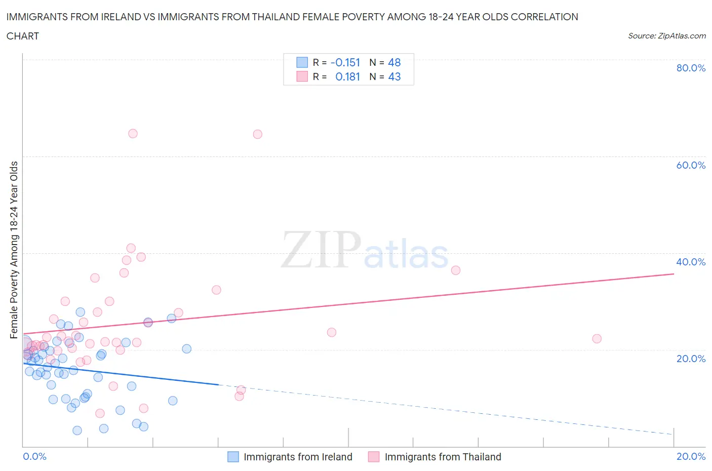 Immigrants from Ireland vs Immigrants from Thailand Female Poverty Among 18-24 Year Olds