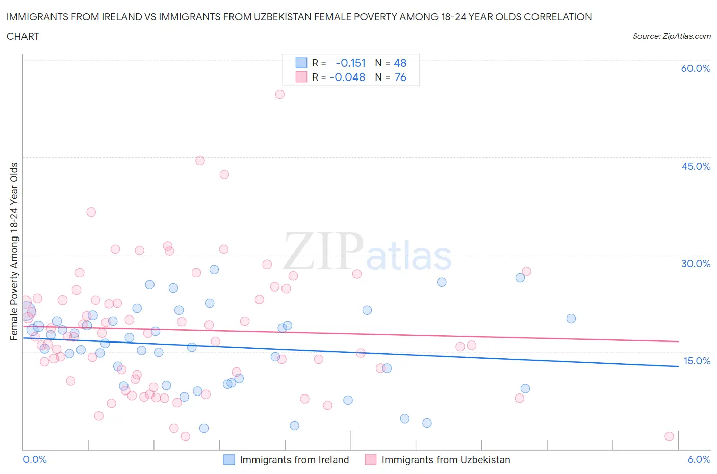 Immigrants from Ireland vs Immigrants from Uzbekistan Female Poverty Among 18-24 Year Olds