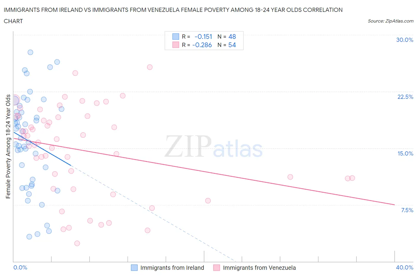 Immigrants from Ireland vs Immigrants from Venezuela Female Poverty Among 18-24 Year Olds