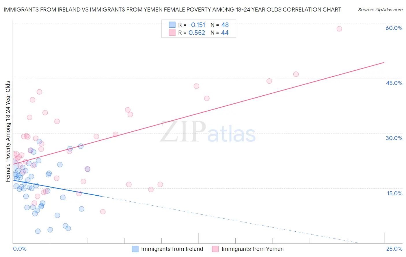 Immigrants from Ireland vs Immigrants from Yemen Female Poverty Among 18-24 Year Olds