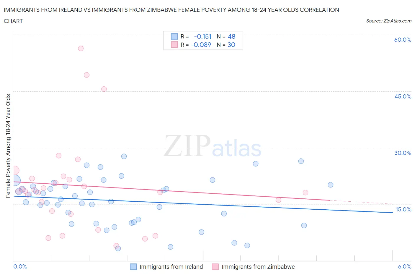 Immigrants from Ireland vs Immigrants from Zimbabwe Female Poverty Among 18-24 Year Olds