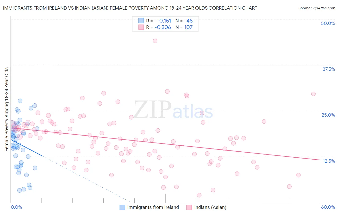 Immigrants from Ireland vs Indian (Asian) Female Poverty Among 18-24 Year Olds