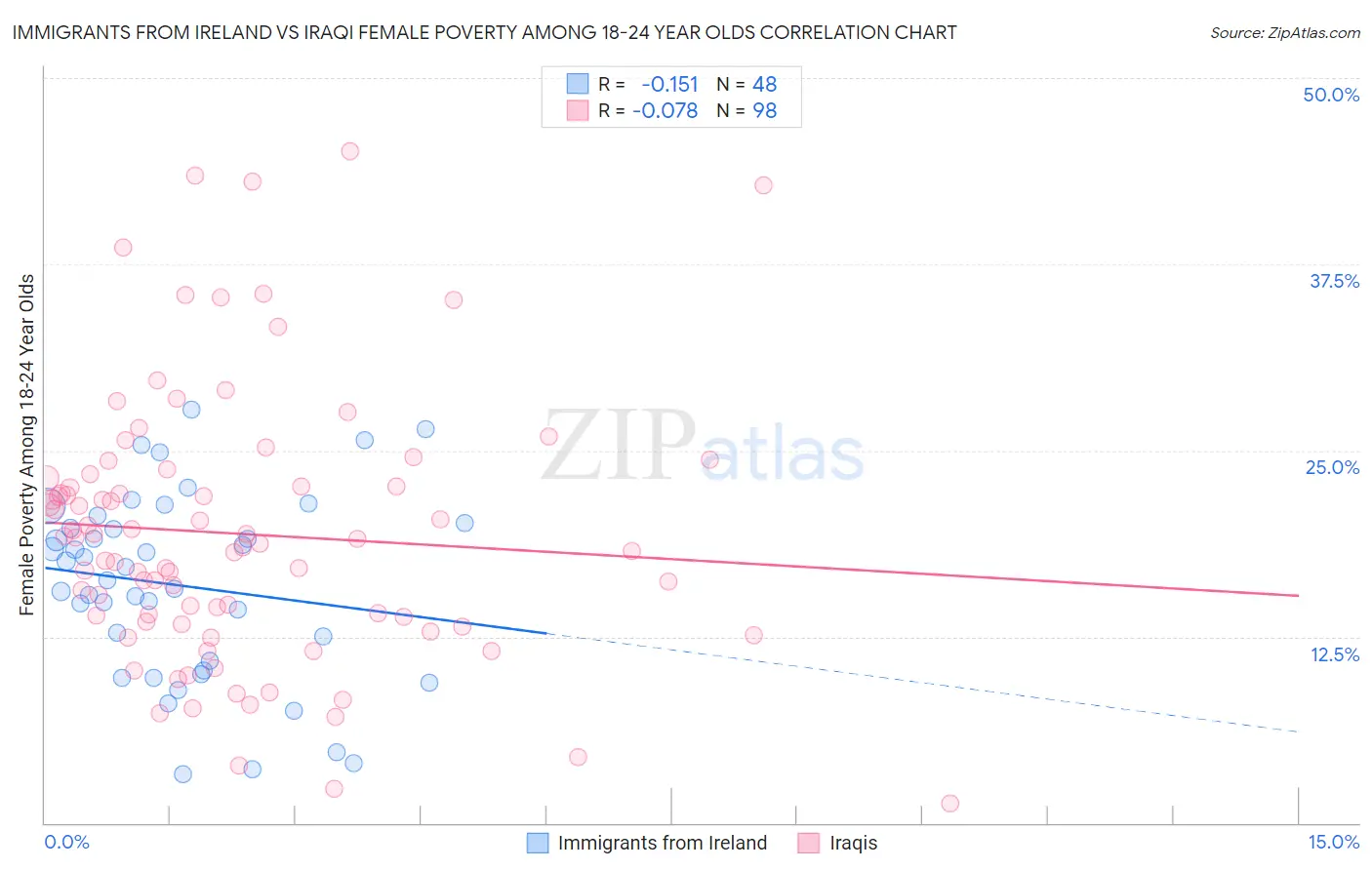 Immigrants from Ireland vs Iraqi Female Poverty Among 18-24 Year Olds