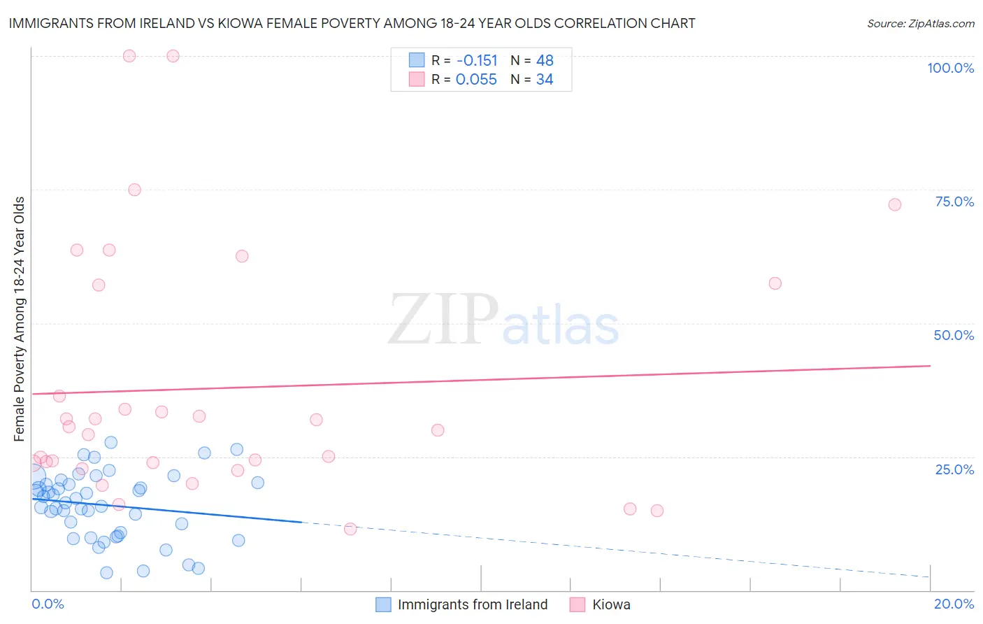 Immigrants from Ireland vs Kiowa Female Poverty Among 18-24 Year Olds