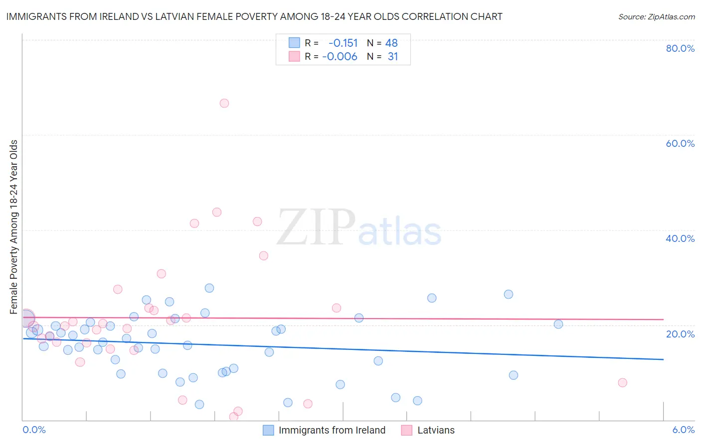 Immigrants from Ireland vs Latvian Female Poverty Among 18-24 Year Olds