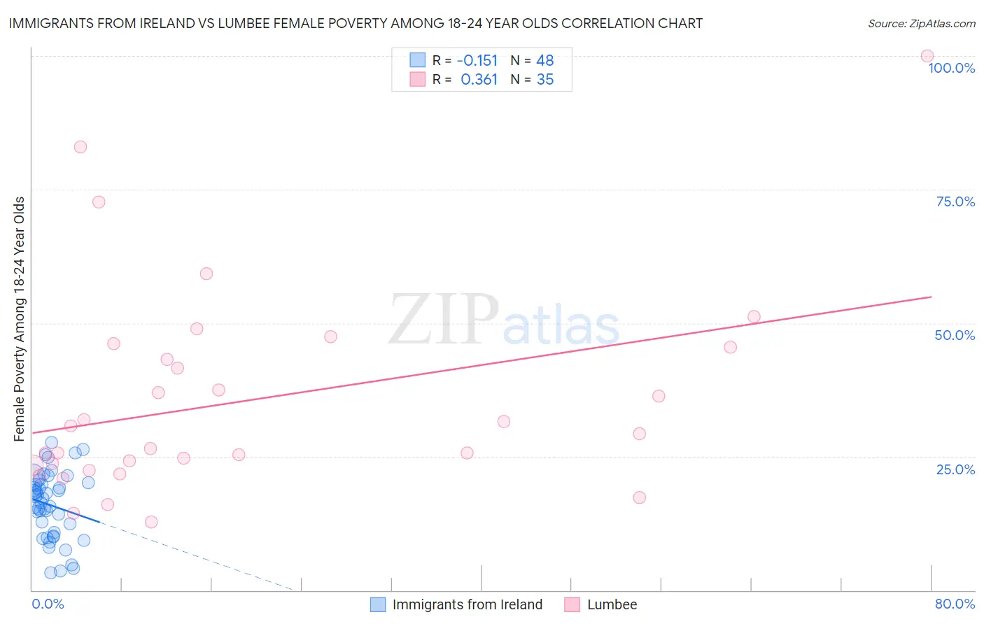 Immigrants from Ireland vs Lumbee Female Poverty Among 18-24 Year Olds