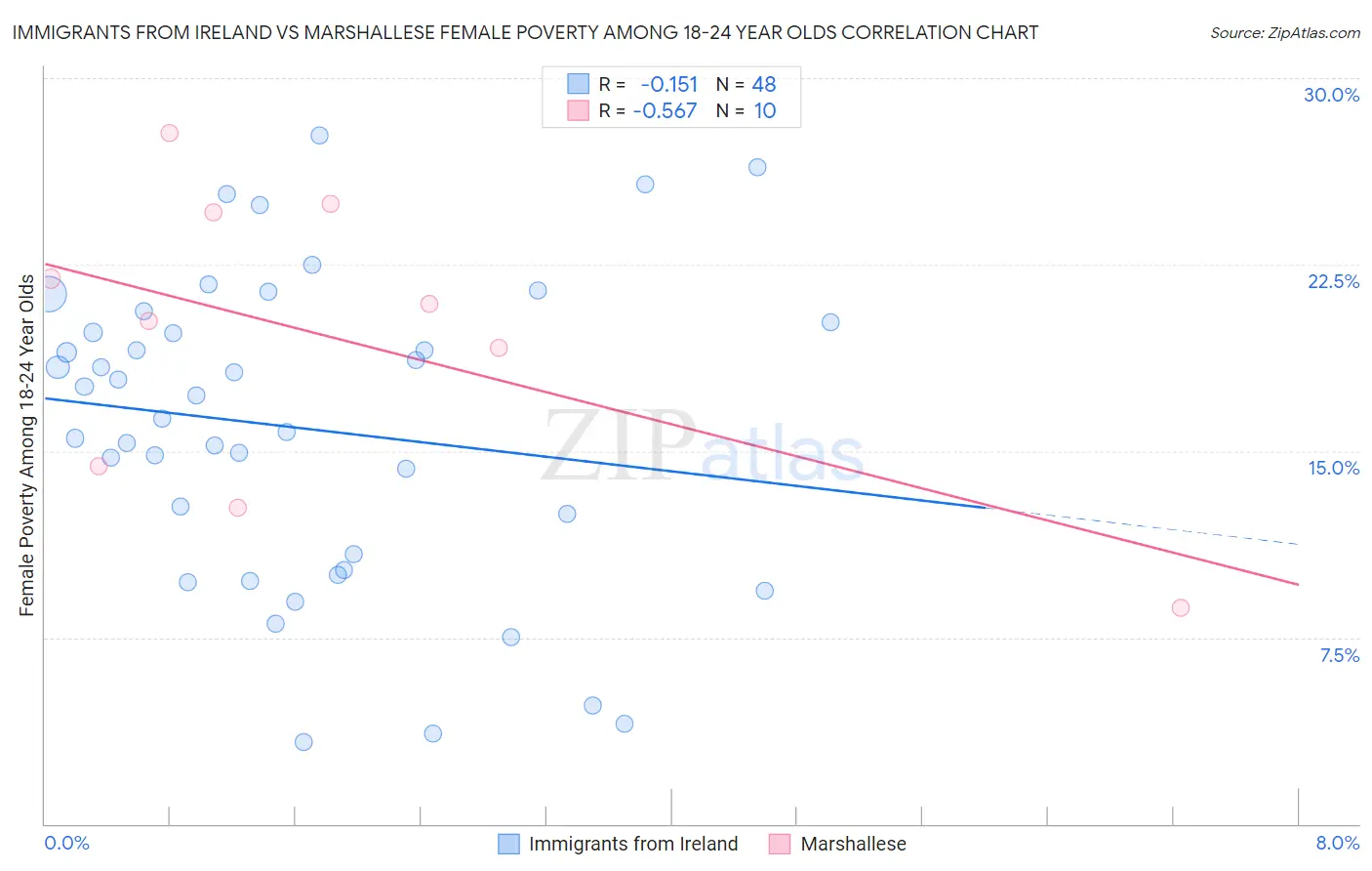Immigrants from Ireland vs Marshallese Female Poverty Among 18-24 Year Olds
