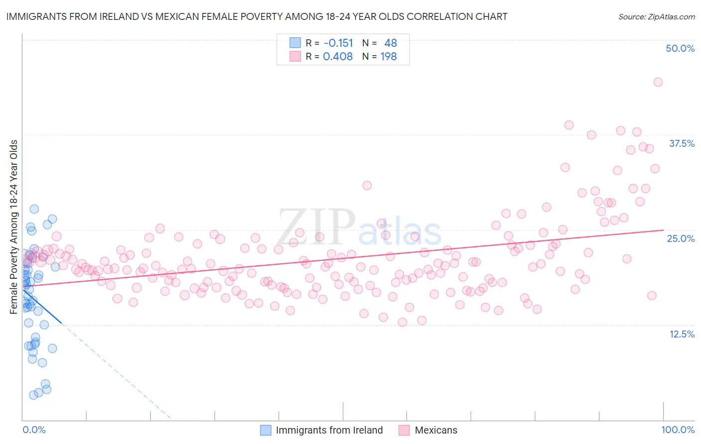 Immigrants from Ireland vs Mexican Female Poverty Among 18-24 Year Olds