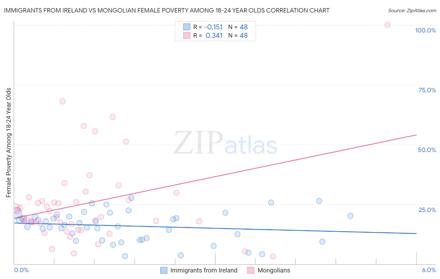 Immigrants from Ireland vs Mongolian Female Poverty Among 18-24 Year Olds