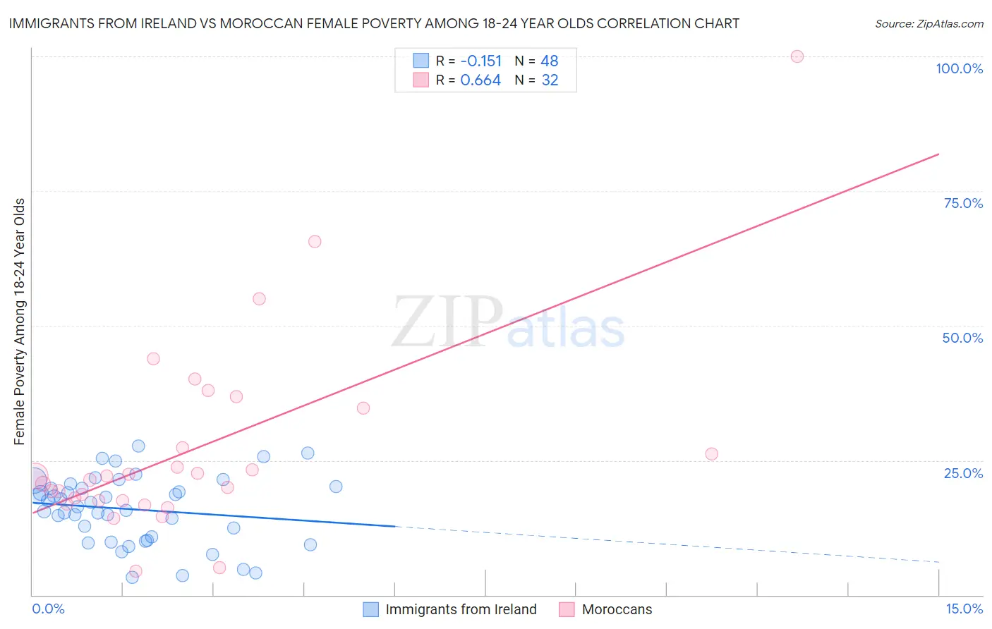 Immigrants from Ireland vs Moroccan Female Poverty Among 18-24 Year Olds