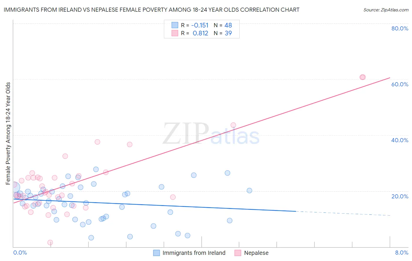 Immigrants from Ireland vs Nepalese Female Poverty Among 18-24 Year Olds