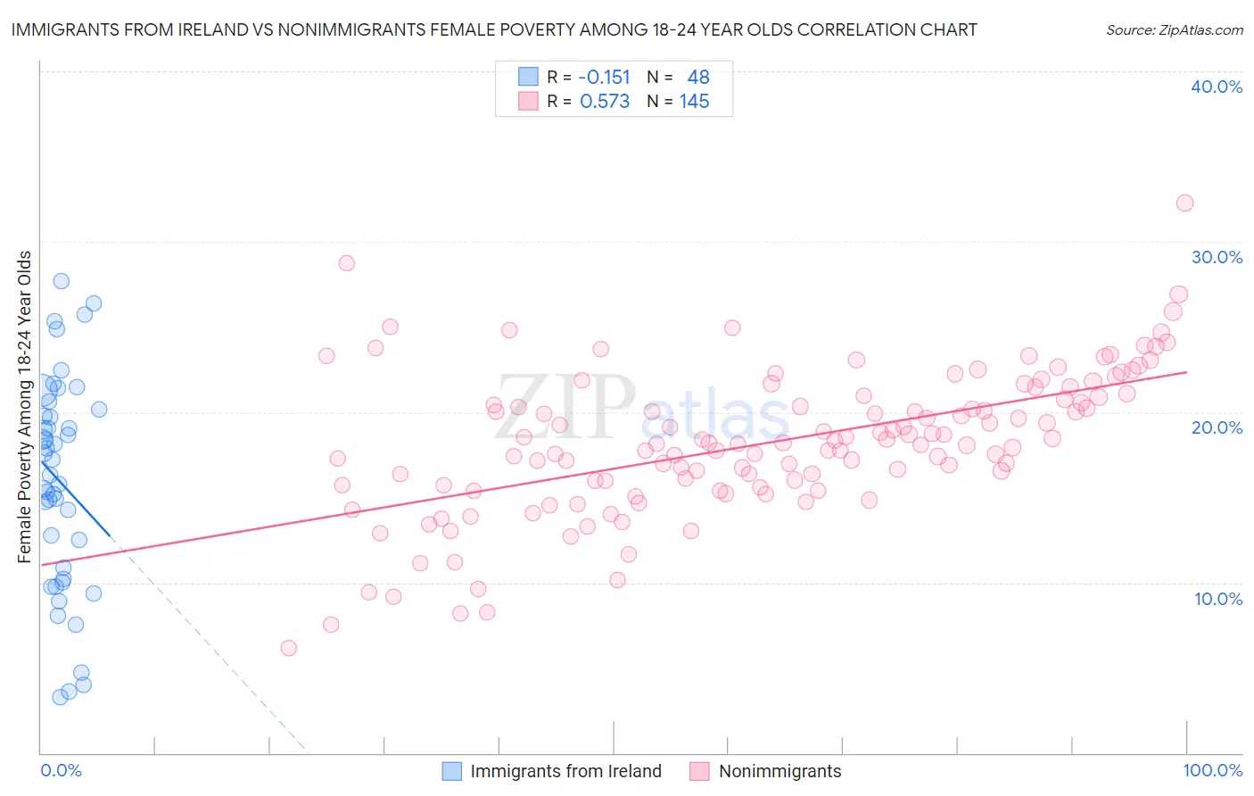 Immigrants from Ireland vs Nonimmigrants Female Poverty Among 18-24 Year Olds