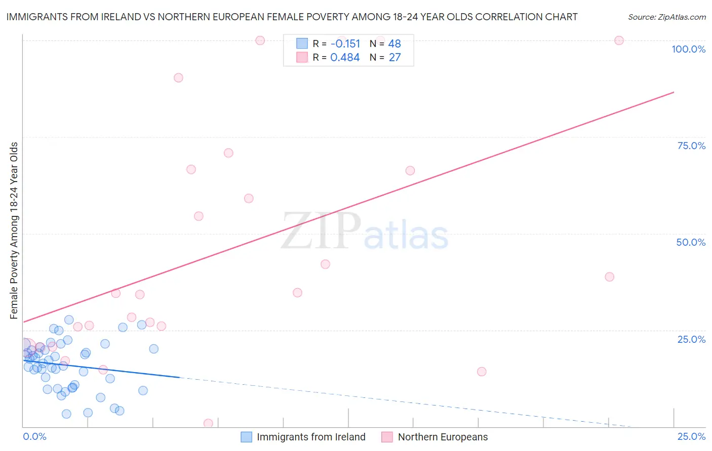 Immigrants from Ireland vs Northern European Female Poverty Among 18-24 Year Olds