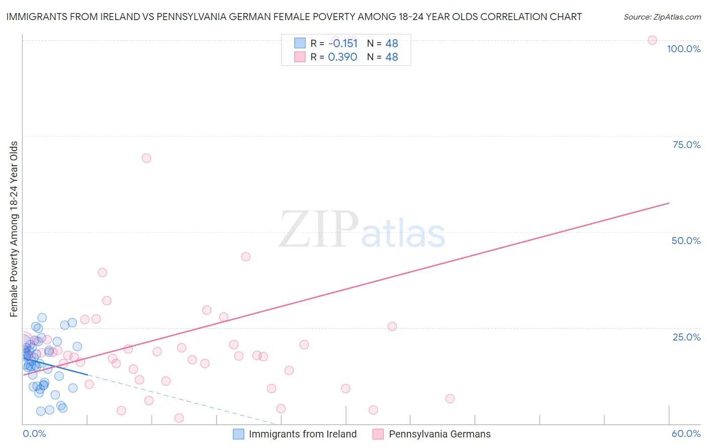 Immigrants from Ireland vs Pennsylvania German Female Poverty Among 18-24 Year Olds