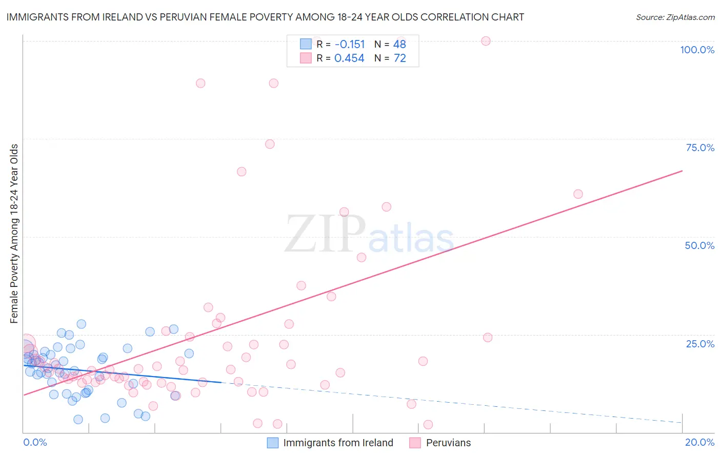 Immigrants from Ireland vs Peruvian Female Poverty Among 18-24 Year Olds