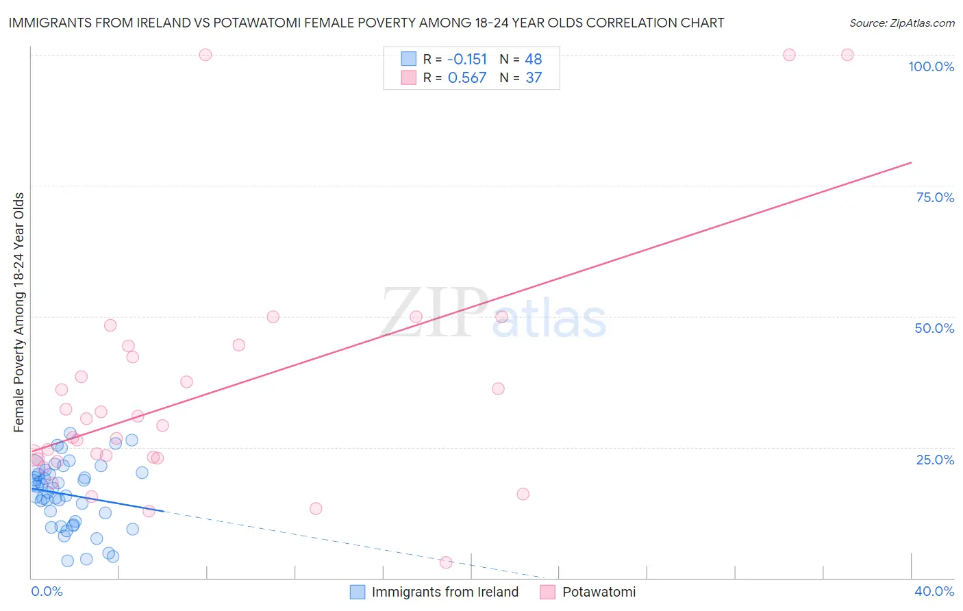 Immigrants from Ireland vs Potawatomi Female Poverty Among 18-24 Year Olds