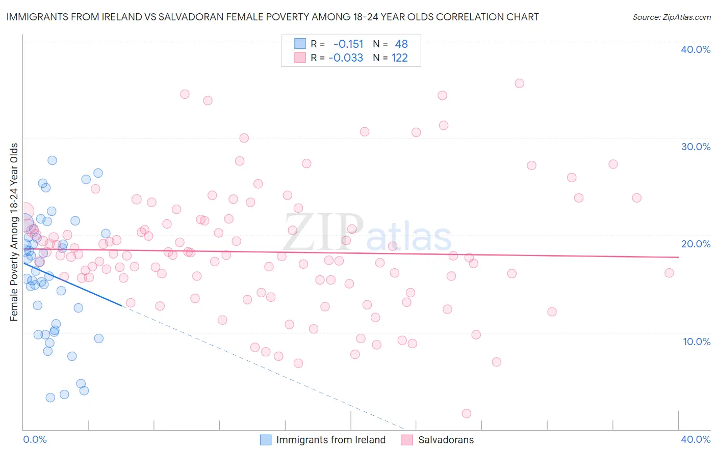 Immigrants from Ireland vs Salvadoran Female Poverty Among 18-24 Year Olds