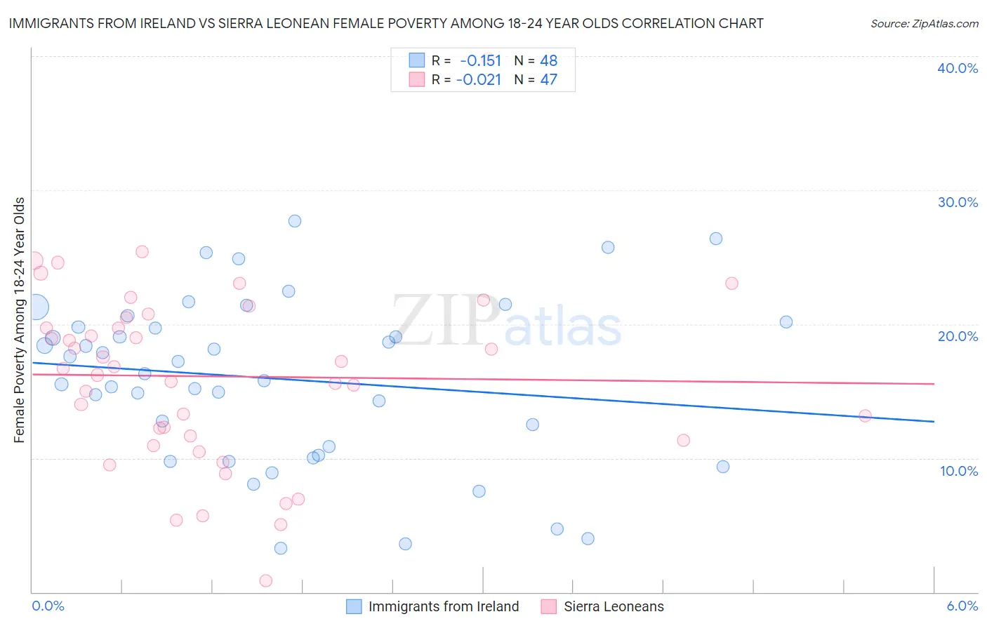 Immigrants from Ireland vs Sierra Leonean Female Poverty Among 18-24 Year Olds
