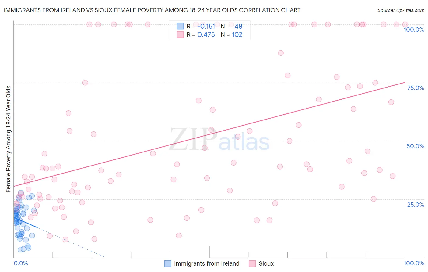 Immigrants from Ireland vs Sioux Female Poverty Among 18-24 Year Olds