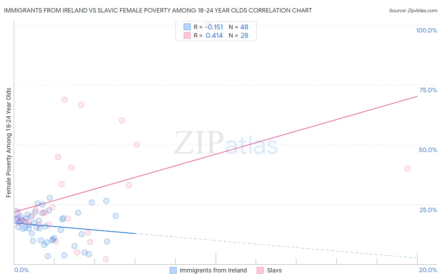 Immigrants from Ireland vs Slavic Female Poverty Among 18-24 Year Olds