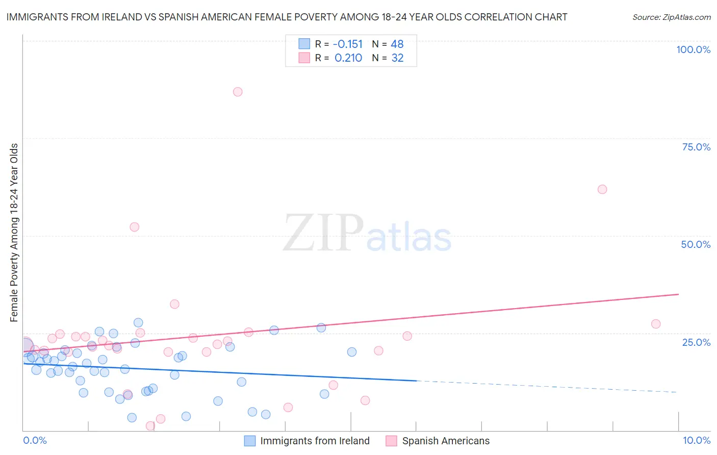 Immigrants from Ireland vs Spanish American Female Poverty Among 18-24 Year Olds