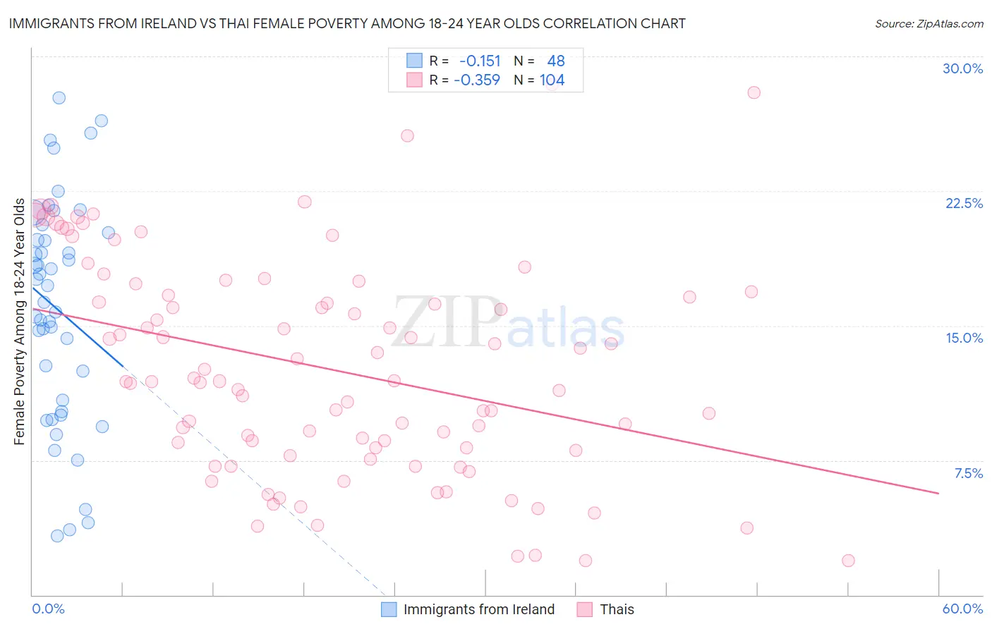 Immigrants from Ireland vs Thai Female Poverty Among 18-24 Year Olds