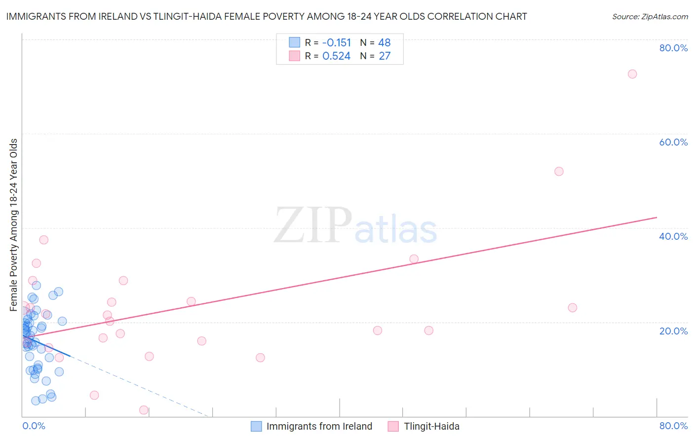 Immigrants from Ireland vs Tlingit-Haida Female Poverty Among 18-24 Year Olds