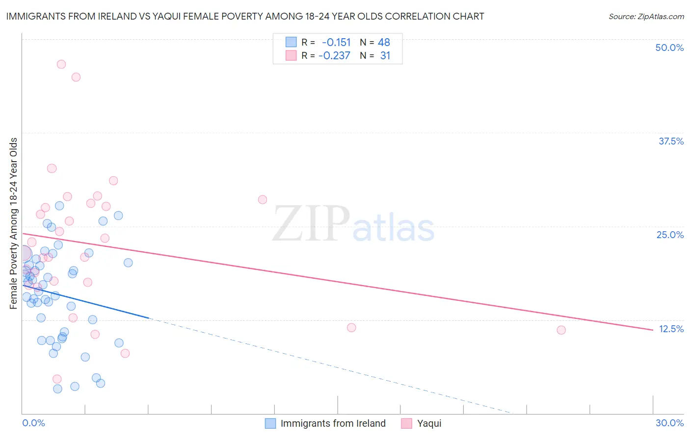 Immigrants from Ireland vs Yaqui Female Poverty Among 18-24 Year Olds