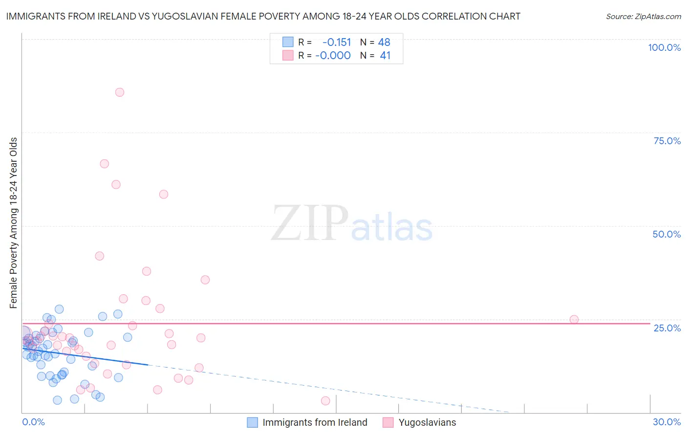 Immigrants from Ireland vs Yugoslavian Female Poverty Among 18-24 Year Olds